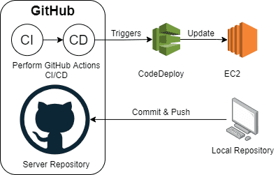 A Complete Nodejs Application Deployment from Github to AWS EC2  - CI/CD